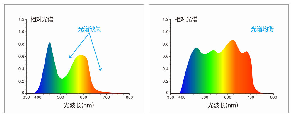 分光色差寶CR9采用全波段均衡LED光源